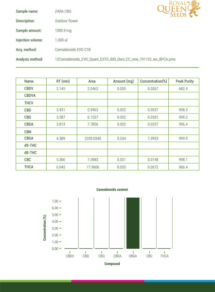 Nasiona ZARA CBG 7-9% THC 0.05-0.10% | TanieSianie.pl